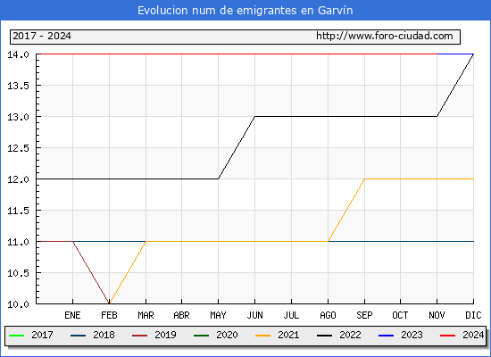Evolucin de los emigrantes censados en el extranjero para el Municipio de Garvn