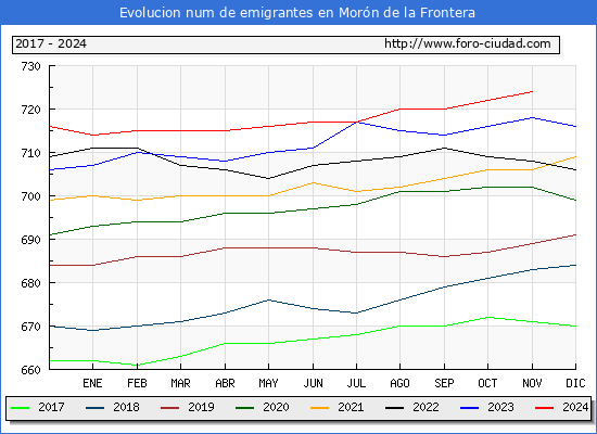 Evolucin de los emigrantes censados en el extranjero para el Municipio de Morn de la Frontera