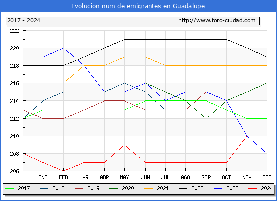 Evolucin de los emigrantes censados en el extranjero para el Municipio de Guadalupe
