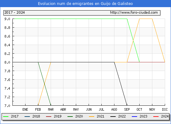 Evolucin de los emigrantes censados en el extranjero para el Municipio de Guijo de Galisteo