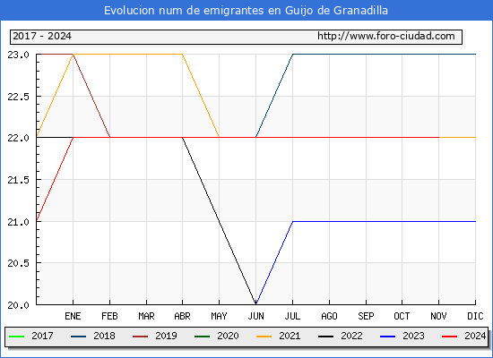 Evolucin de los emigrantes censados en el extranjero para el Municipio de Guijo de Granadilla