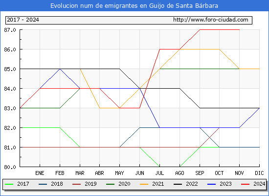 Evolucin de los emigrantes censados en el extranjero para el Municipio de Guijo de Santa Brbara