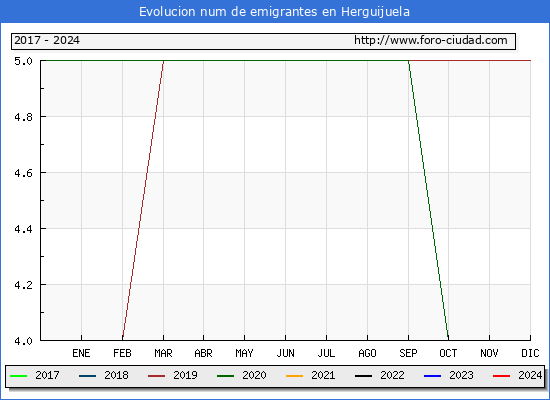Evolucin de los emigrantes censados en el extranjero para el Municipio de Herguijuela