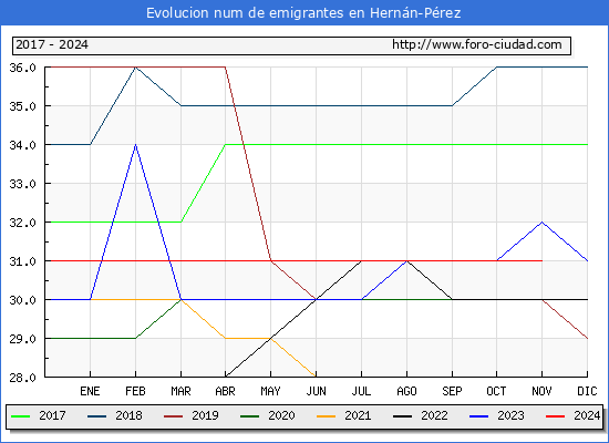 Evolucin de los emigrantes censados en el extranjero para el Municipio de Hernn-Prez