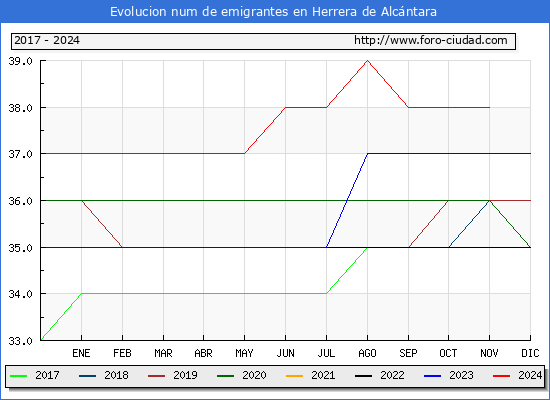 Evolucin de los emigrantes censados en el extranjero para el Municipio de Herrera de Alcntara