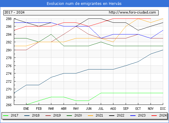 Evolucin de los emigrantes censados en el extranjero para el Municipio de Hervs