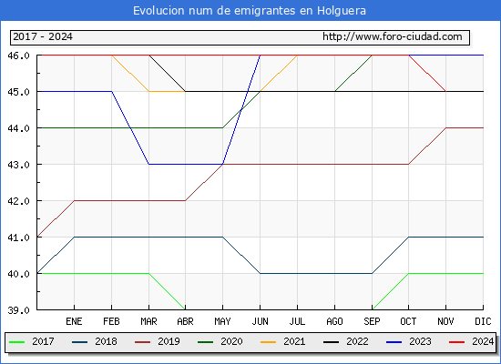 Evolucin de los emigrantes censados en el extranjero para el Municipio de Holguera