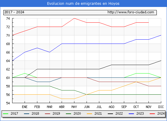 Evolucin de los emigrantes censados en el extranjero para el Municipio de Hoyos
