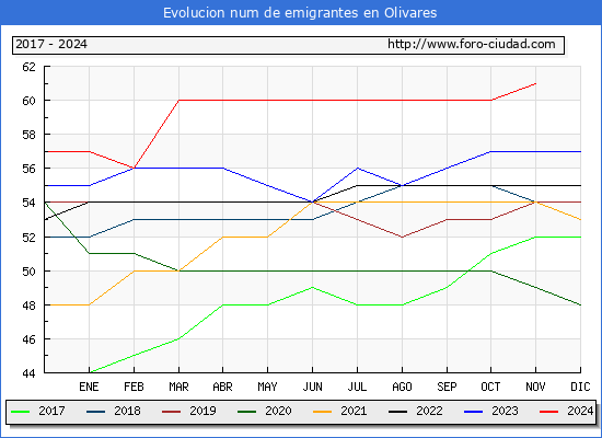 Evolucin de los emigrantes censados en el extranjero para el Municipio de Olivares