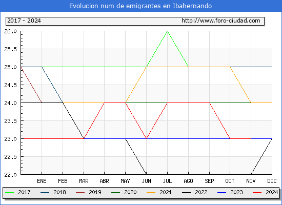 Evolucin de los emigrantes censados en el extranjero para el Municipio de Ibahernando