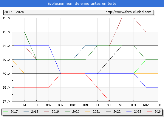 Evolucin de los emigrantes censados en el extranjero para el Municipio de Jerte