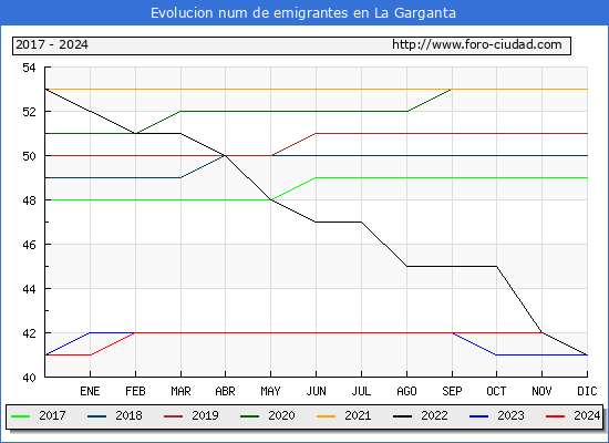 Evolucin de los emigrantes censados en el extranjero para el Municipio de La Garganta