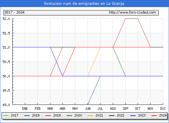 Evolucin de los emigrantes censados en el extranjero para el Municipio de La Granja