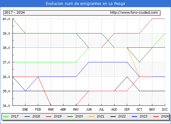 Evolucin de los emigrantes censados en el extranjero para el Municipio de La Pesga