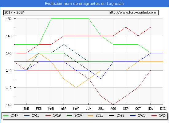 Evolucin de los emigrantes censados en el extranjero para el Municipio de Logrosn