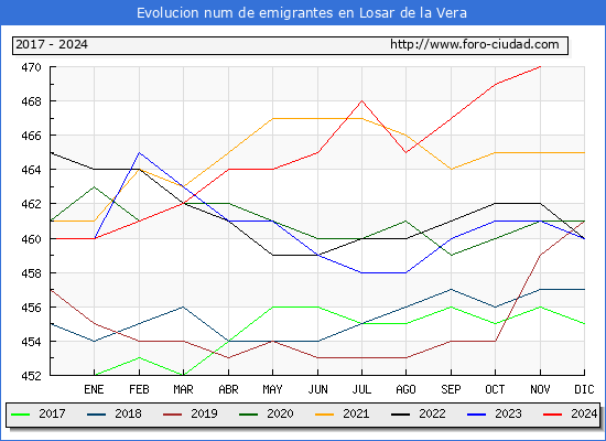 Evolucin de los emigrantes censados en el extranjero para el Municipio de Losar de la Vera