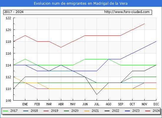 Evolucin de los emigrantes censados en el extranjero para el Municipio de Madrigal de la Vera