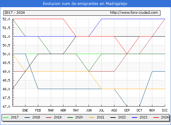 Evolucin de los emigrantes censados en el extranjero para el Municipio de Madrigalejo