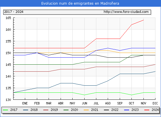 Evolucin de los emigrantes censados en el extranjero para el Municipio de Madroera