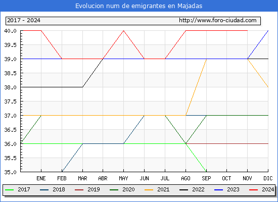 Evolucin de los emigrantes censados en el extranjero para el Municipio de Majadas