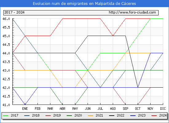 Evolucin de los emigrantes censados en el extranjero para el Municipio de Malpartida de Cceres
