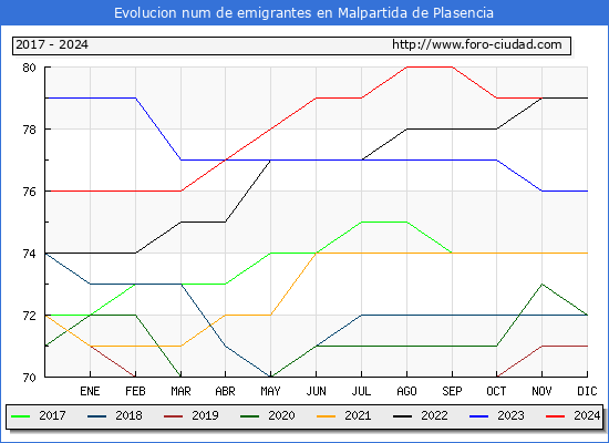 Evolucin de los emigrantes censados en el extranjero para el Municipio de Malpartida de Plasencia