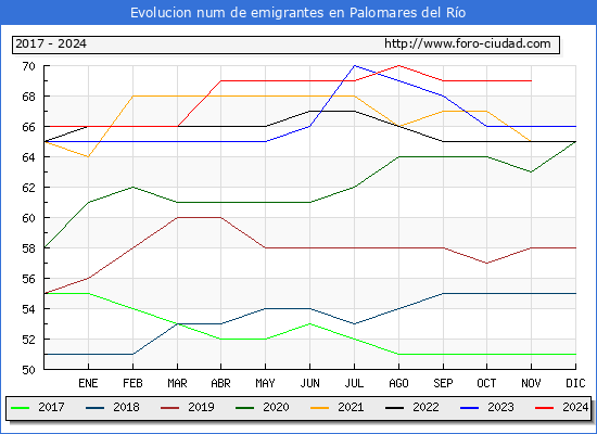 Evolucin de los emigrantes censados en el extranjero para el Municipio de Palomares del Ro