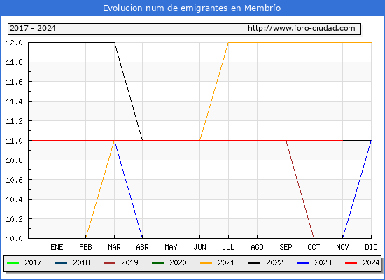 Evolucin de los emigrantes censados en el extranjero para el Municipio de Membro