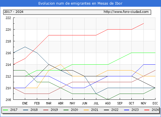 Evolucin de los emigrantes censados en el extranjero para el Municipio de Mesas de Ibor