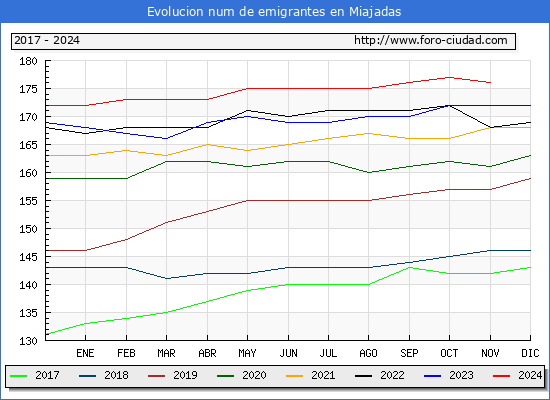 Evolucin de los emigrantes censados en el extranjero para el Municipio de Miajadas
