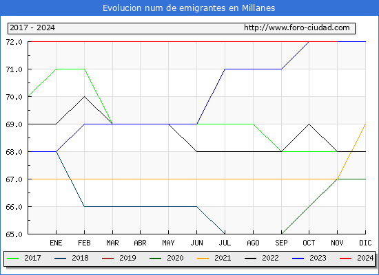 Evolucin de los emigrantes censados en el extranjero para el Municipio de Millanes