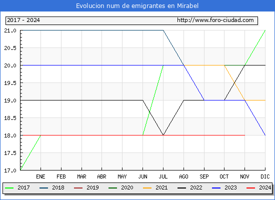 Evolucin de los emigrantes censados en el extranjero para el Municipio de Mirabel