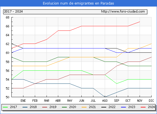 Evolucin de los emigrantes censados en el extranjero para el Municipio de Paradas