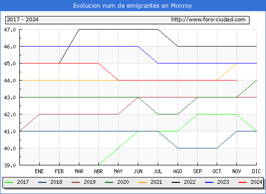 Evolucin de los emigrantes censados en el extranjero para el Municipio de Monroy