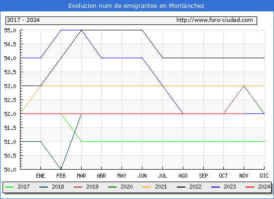 Evolucin de los emigrantes censados en el extranjero para el Municipio de Montnchez