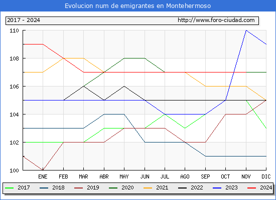 Evolucin de los emigrantes censados en el extranjero para el Municipio de Montehermoso