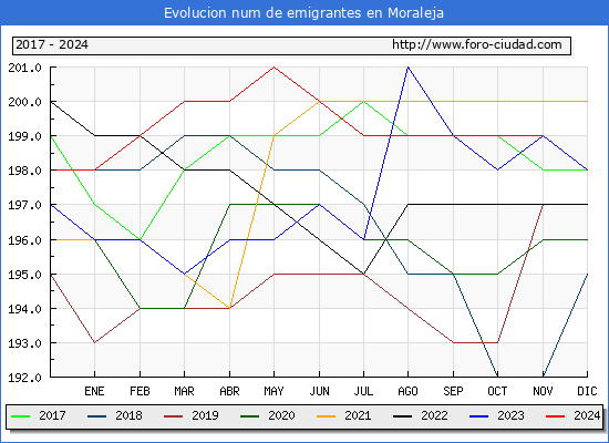 Evolucin de los emigrantes censados en el extranjero para el Municipio de Moraleja