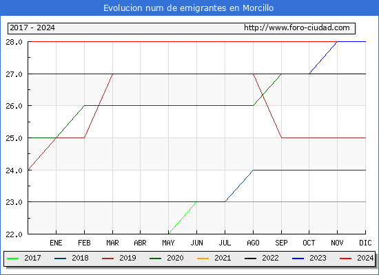 Evolucin de los emigrantes censados en el extranjero para el Municipio de Morcillo