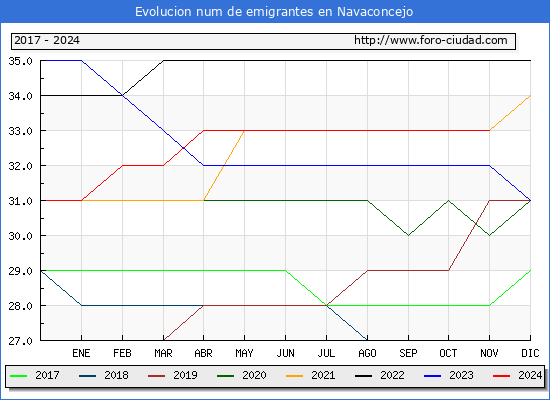 Evolucin de los emigrantes censados en el extranjero para el Municipio de Navaconcejo