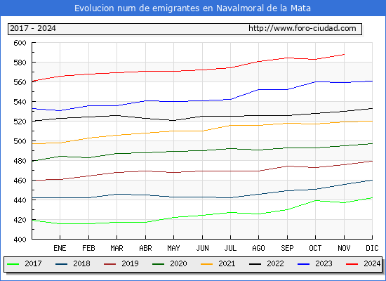 Evolucin de los emigrantes censados en el extranjero para el Municipio de Navalmoral de la Mata