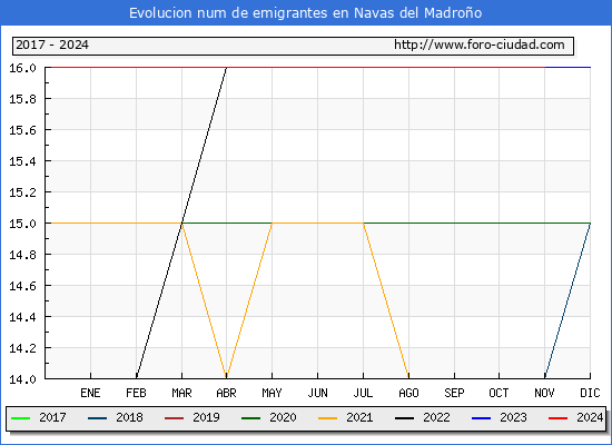 Evolucin de los emigrantes censados en el extranjero para el Municipio de Navas del Madroo