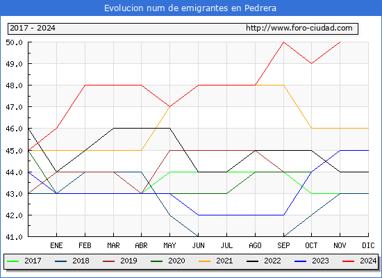 Evolucin de los emigrantes censados en el extranjero para el Municipio de Pedrera
