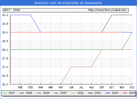 Evolucin de los emigrantes censados en el extranjero para el Municipio de Navezuelas