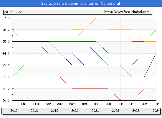 Evolucin de los emigrantes censados en el extranjero para el Municipio de Nuomoral