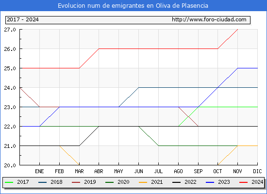 Evolucin de los emigrantes censados en el extranjero para el Municipio de Oliva de Plasencia