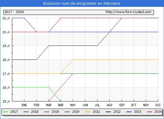 Evolucin de los emigrantes censados en el extranjero para el Municipio de Palomero