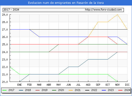 Evolucin de los emigrantes censados en el extranjero para el Municipio de Pasarn de la Vera