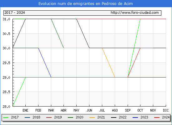 Evolucin de los emigrantes censados en el extranjero para el Municipio de Pedroso de Acim