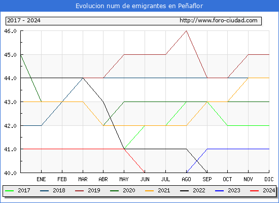 Evolucin de los emigrantes censados en el extranjero para el Municipio de Peaflor