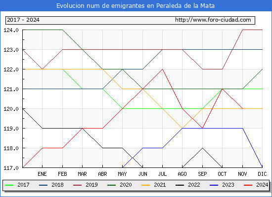 Evolucin de los emigrantes censados en el extranjero para el Municipio de Peraleda de la Mata